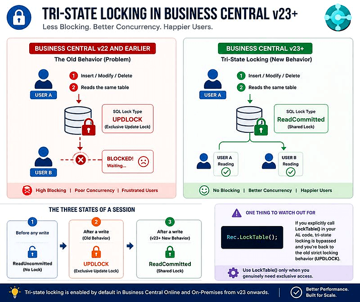 Comparing Table locking in Business Central - With and Without Tri-state Locking