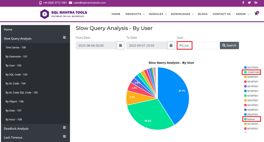 Business Central Slow Query Analysis pie chart broken down by named user, generated after applying a fuzzy wildcard filter to a group of point-of-sale users