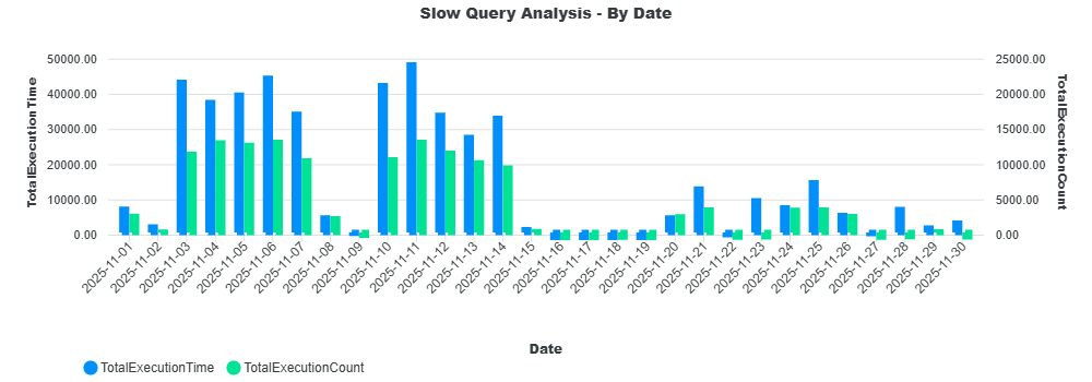 SQL Mantra Tools Slow Query – Analysis By Date