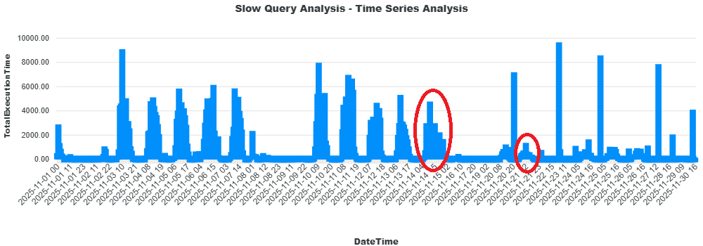 SQL Mantra Tools Slow Query – Timeseries Analysis