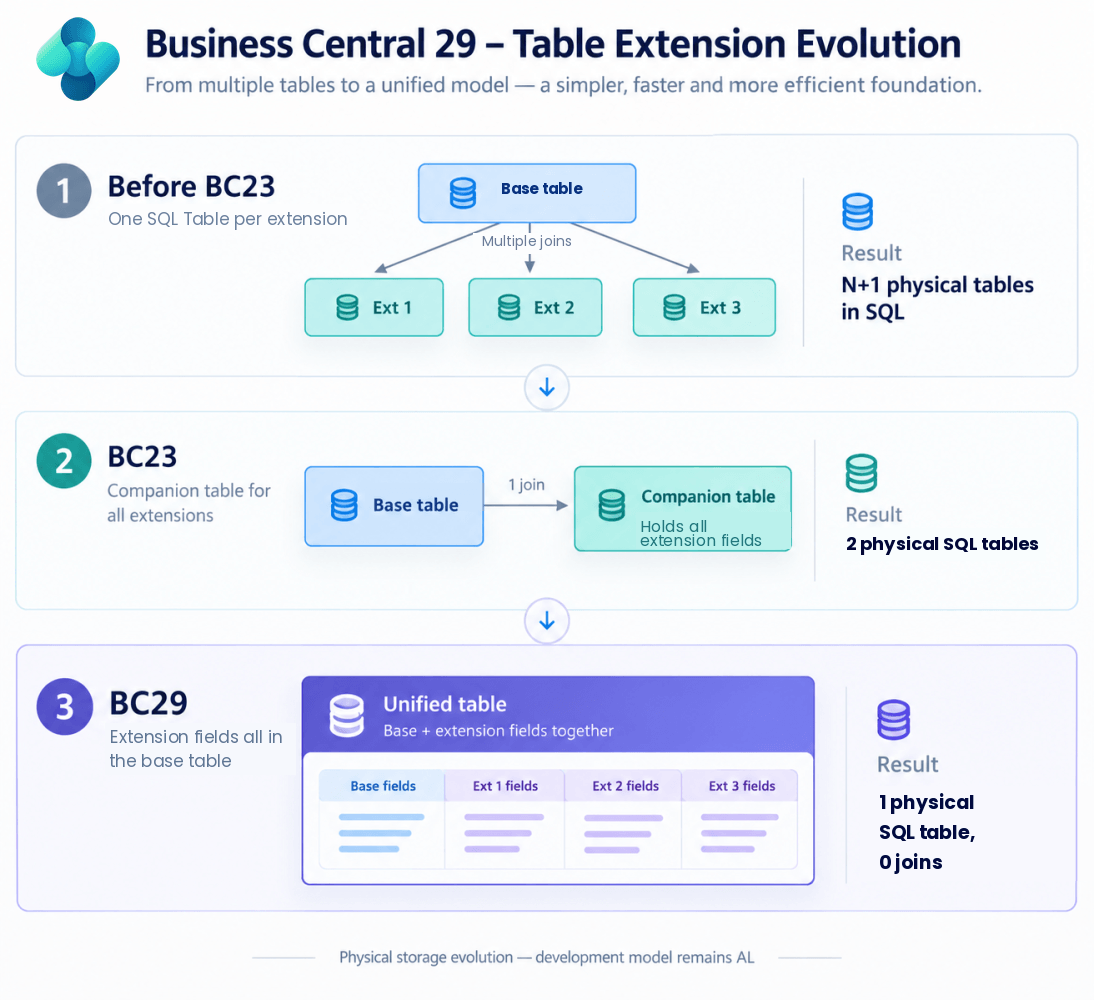 Business Central 29 table extension evolution: before BC23 one SQL table per extension with multiple joins, BC23 one companion table with one join, BC29 one unified table with zero joins